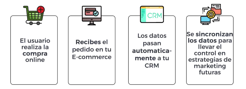 ecommerce crm flow